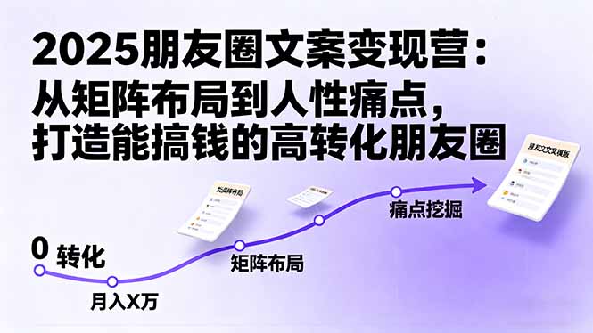2025朋友圈文案变现营：从矩阵布局到人性痛点，打造能搞钱的高转化朋友圈-优优云网创