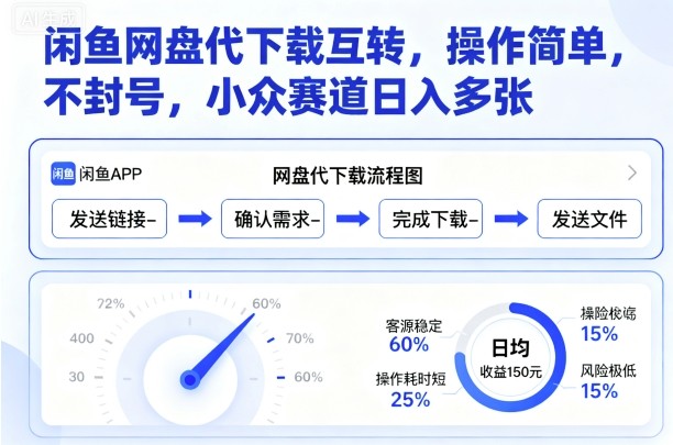 闲鱼网盘代下载互转，操作简单，不封号，小众赛道日入多张-优优云网创